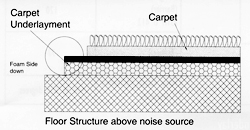 Acoustic Carpet Underlayment