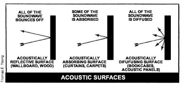 Room Acoustics