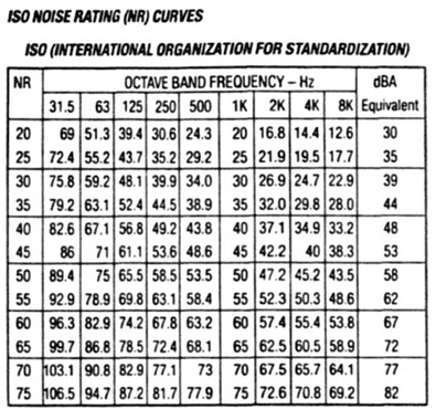 ISO  Noise Rating (NR) Curves