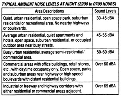 Ambient Noise Levels at Night