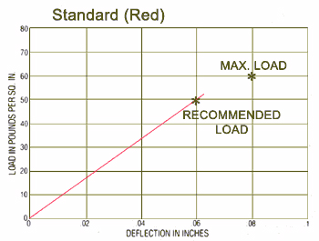 Heavy Duty Pad Type Mountings