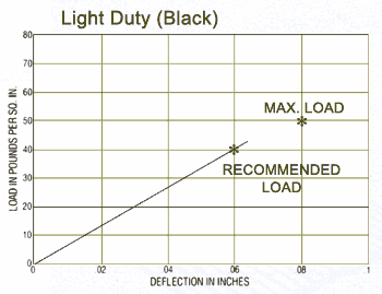 Standard Duty Pad Type Mountings