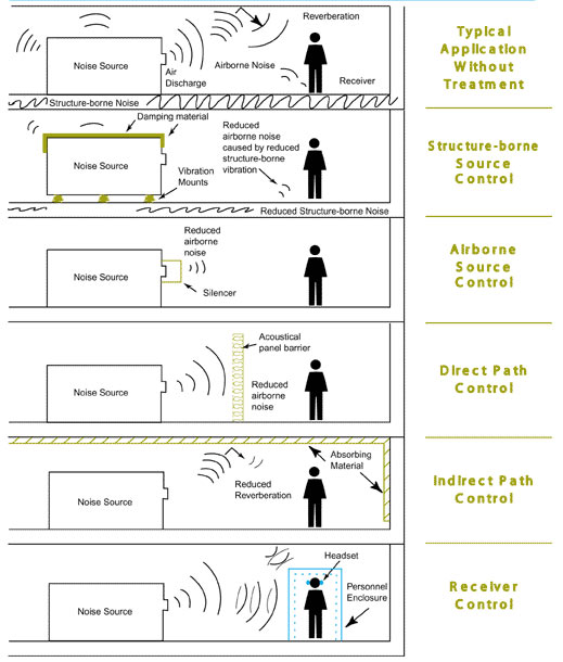 Noise Control charts