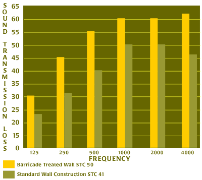 Acoustical Data