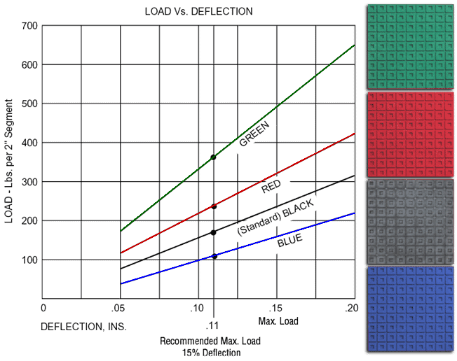 Load and Defection Curves
