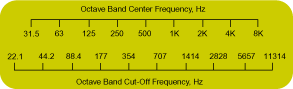 Octave Bands
