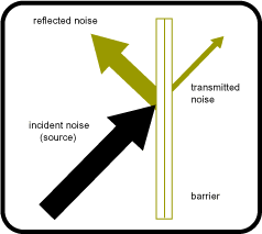 Barriers