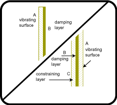 Damping