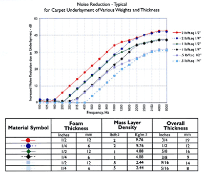 Enhanced Noise Reduction due to Carpet Underlayment chart and graph